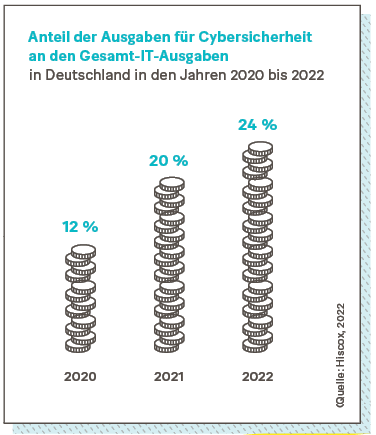 Anteil der Ausgaben für Cybersicherheit  an den Gesamt-IT-Ausgaben in Deutschland in den Jahren 2020 bis 2022