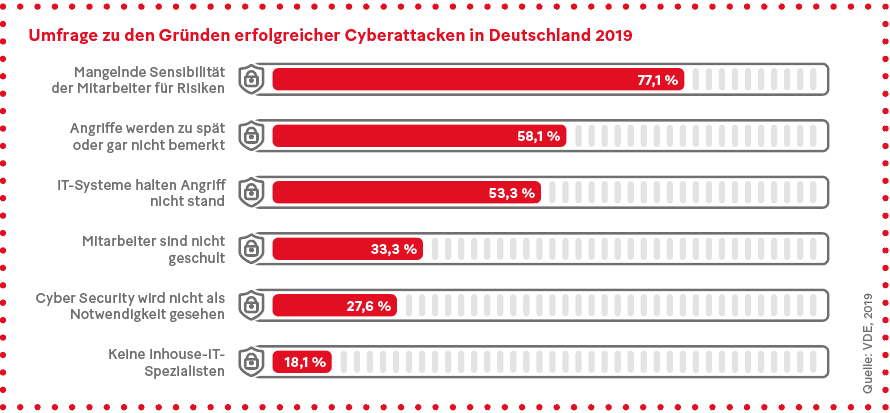 Grafik: Umfrage zu den Gründen erfolgreicher Cyberattacken in Deutschland 2019