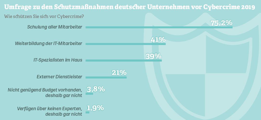 Grafik: Umfrage zu den Schutzmaßnahmen deutscher Unternehmen vor Cybercrime 2019