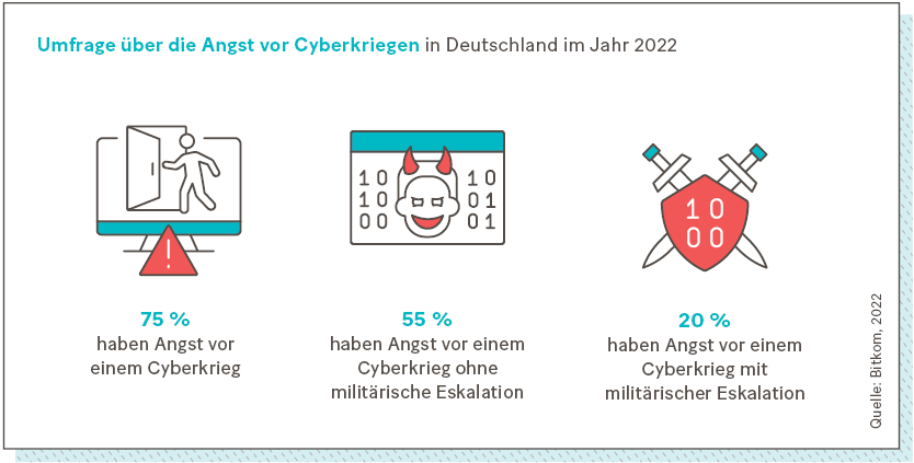Grafik: Umfrage über die Angst vor Cyberkriegen in Deutschland im Jahr 2022. 