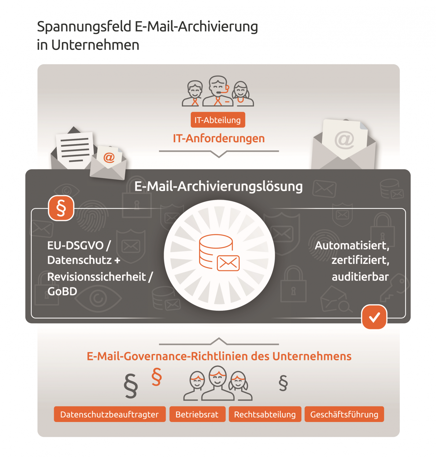 Grafik E-Mail Archivierung in Unternehmenm von MailStore Software GmbH